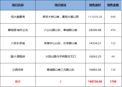六安楼市观察 商品房备案均价6861元，市场稳中求进